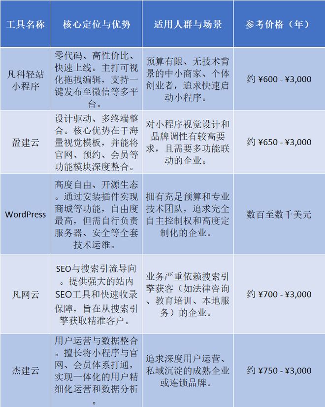 小程序开发工具_凡科轻站小程序搭建教程_**小程序开发例子